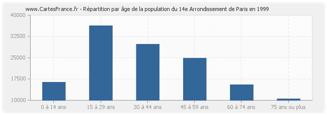 Répartition par âge de la population du 14e Arrondissement de Paris en 1999